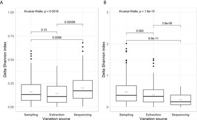 Spatial, temporal and technical variability in the diversity of prokaryotes and fungi in agricultural soils